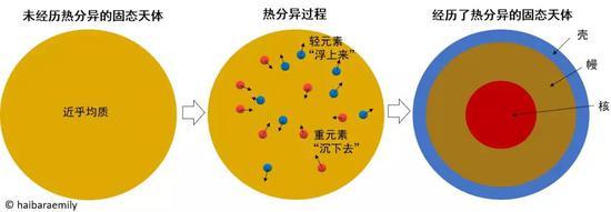 大型岩质天体热分异的大致过程。又双叒叕见这张万能的图orz | 制图:haibaraemily