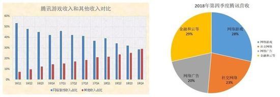 腾讯将游戏营收回归合理水平,但是游戏营收仍是最大份额