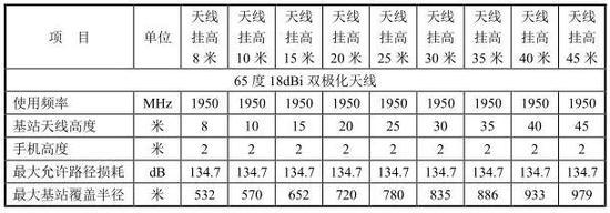 WCDMA 天线挂高对应覆盖半径(郊区)