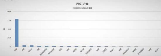 (数据源:Faostat)