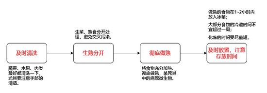 冰箱使用原则。