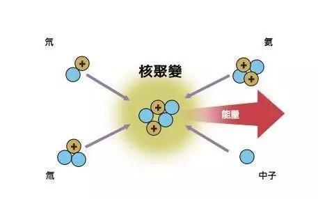 核聚变原理(图片来源:http://pic.baike.soso.com/p/20140610/20140610164054-835258347.jpg)