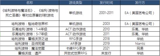 全球范围内,哈利·波特IP改编的游戏制表|文斐