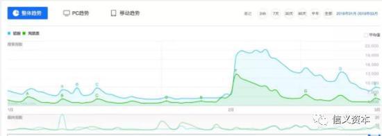 资料来源:百度指数、信义资本