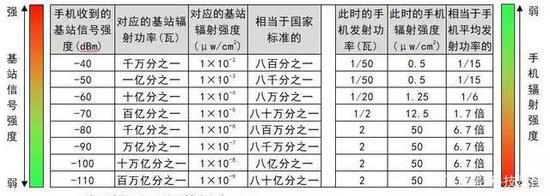 基站信号越弱,手机信号随之越强