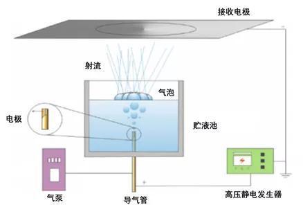图8 气泡静电纺丝技术
