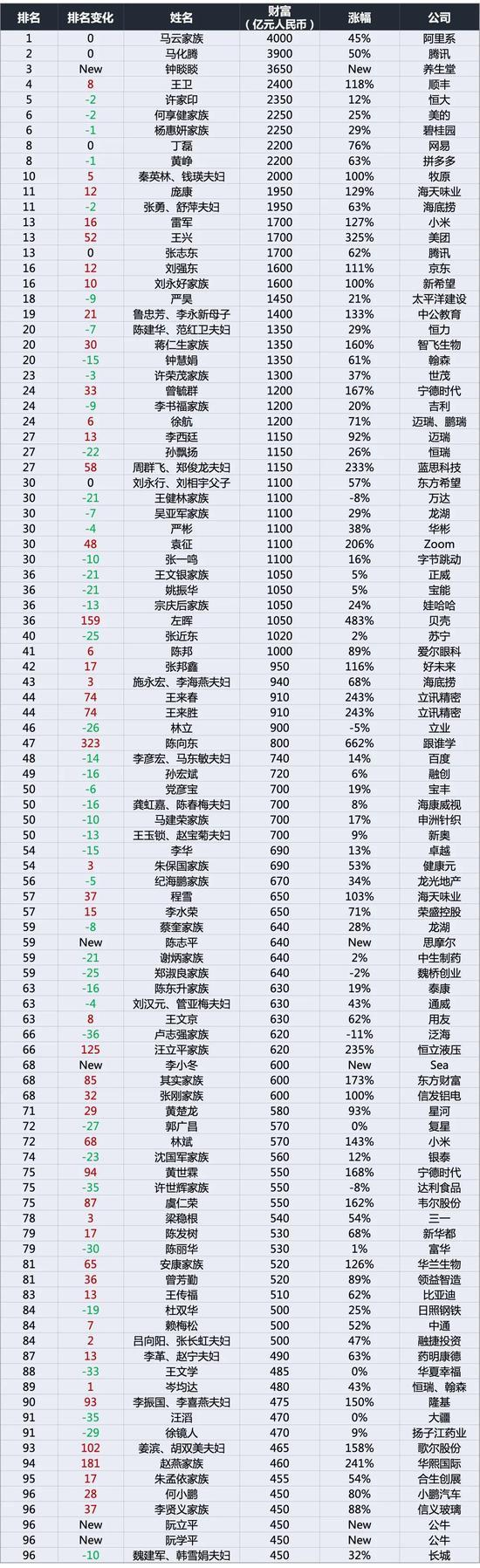 数据来源:2020胡润百富榜