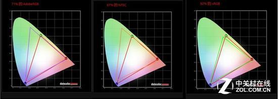 71% Adobe RGB / 67% NTSC / 92%sRGB