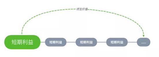 短期利益一般和终身价值是一起发力的,相辅相成,让用户无法离开你App半步。