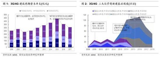 数据来源:国信证券