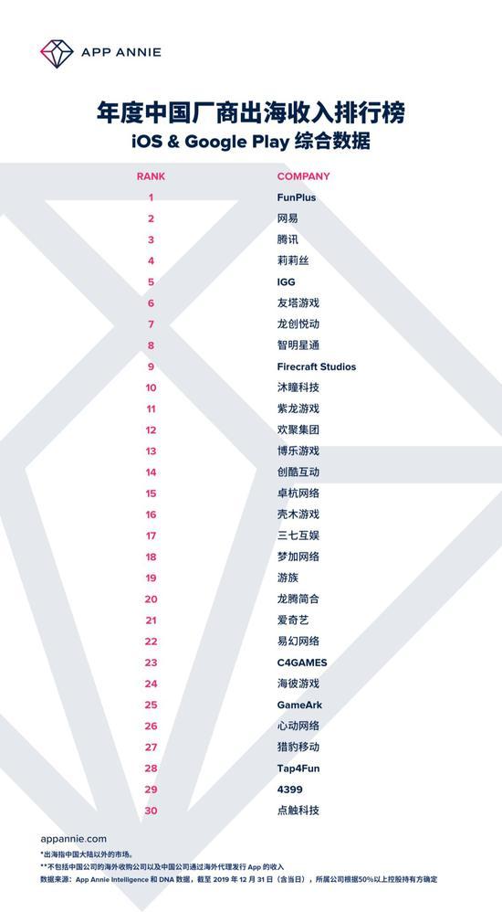 2019年度中国厂商出海收入排行榜(点击看大图)