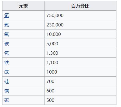宇宙中排名前十的化学元素丰度表 图/wikipedia