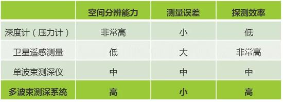 多种测深手段的比较(图/中科院声学所)