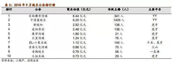 虎牙的工会数量与规模远大于斗鱼