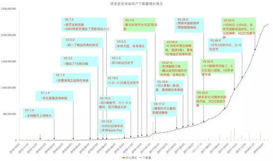 拼多多安卓用户下载量增长情况图,来源网络
