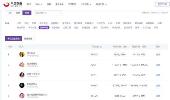 来源 / 千瓜数据 燃财经截图