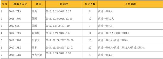 表2 各年级学生参加机器人领域国际知名学术会议统计列表