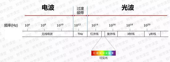 电磁波的频率越高,它的能量就越大。换言之,它的辐射就越大。