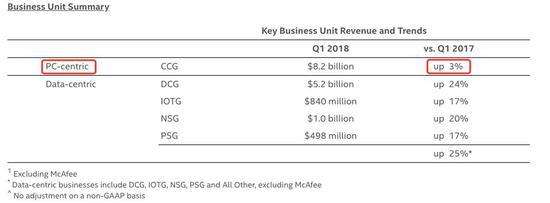 英特尔2018 Q1财报,CCG增长率并不乐观