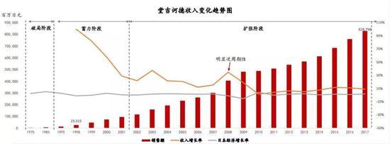 图:堂吉诃德的收入变化趋势