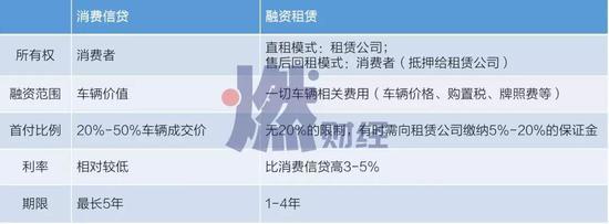 消费信贷与融资租赁模式对比图 制图 / 燃财经