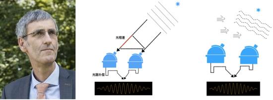图4:左图为GRAVITY团队负责人马普地外物理研究所F。 Eisenhauer博士,中为动画图显示了光源在天上的位置变化反映在探测器上干涉条纹的移动,即相位变化。右动图显示了大气抖动造成探测器上相位的快速变化,导致了光学干涉难以在地面观测中实现。