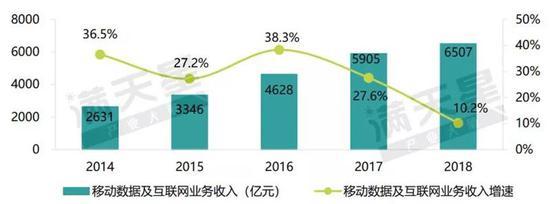 ▲2014-2018年移动数据及互联网业务收入发展情况