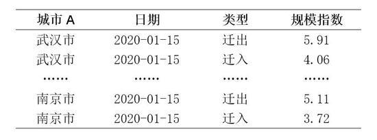 ▲表2 百度迁徙人流规模指数数据结构表