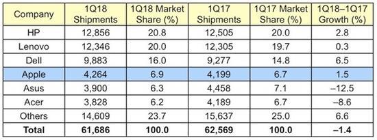 惠普第一宏碁、华硕跌幅最大!Q1 PC出货量预估出炉 Gartner数据表