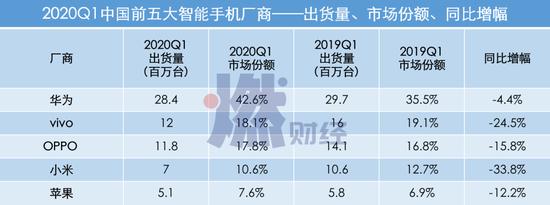 数据来源 / IDC 制图 / 燃财经