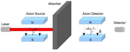 图3:光子穿墙实验示意图。图片来源:R。 Battesti et al。, Lect。 Notes Phys。 741:199-237, 2008