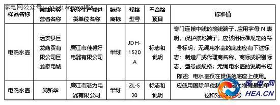 2017年湖北省工商局对流通领域家用电器质量的“靶向式”抽查检验
