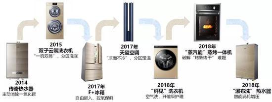 数据来源:公司官网