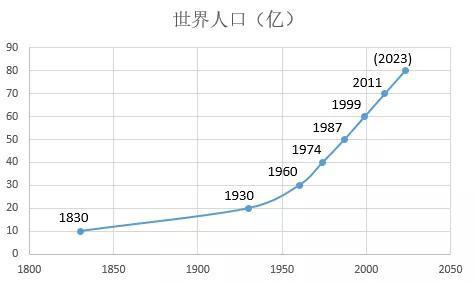 世界人口变化图(间距10亿)。|编辑制图
