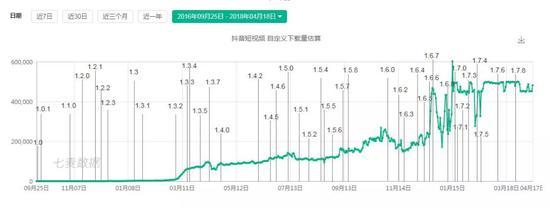 抖音短视频下载估量,七麦数据