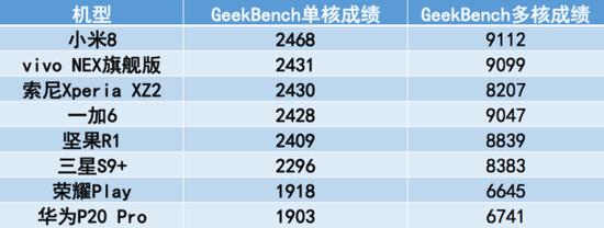 GeekBench成绩