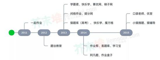 △ 2011-2015年出现的作业类产品