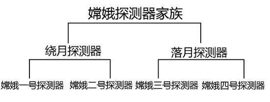 嫦娥探测器家族组成图