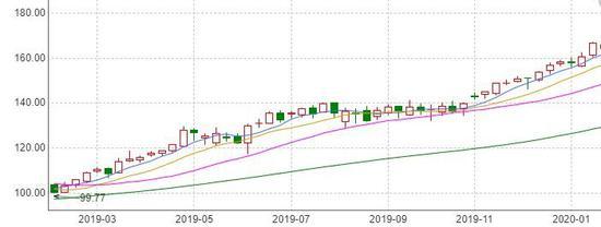 图注:2019微软股价全年涨幅达到55.3%,自2009年以来最大年度涨幅 。图片来源:东方财富网