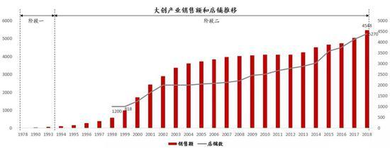 图:大创产业销售额和店铺推移(点击图片可放大)
