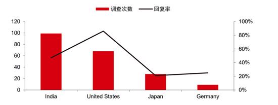 (Tiktok2019年上半年接受调查要求的国家及次数 来源:Tiktok2019H1透明度报告)