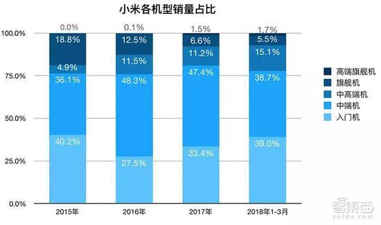▲小米不同机型销量占比