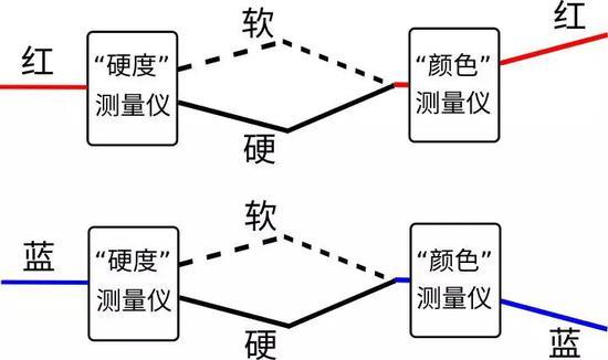 图12:当我们把从一束红电子中得出的软电子和硬电子重新结合起来之后,我们又会重新得到红电子。类似地,如果我们把从一束蓝电子中得出的软电子和硬电子重新结合起来,我们会重新得到蓝电子。