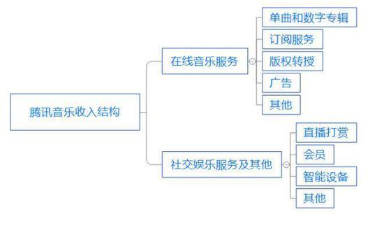 来源:TME招股书
