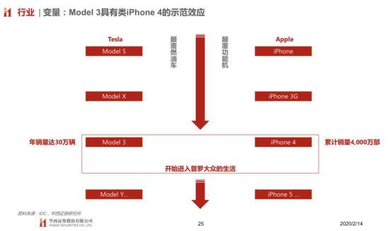 特斯拉Model 3和苹果iPhone 4的对比 来源 / 华西证券研究所