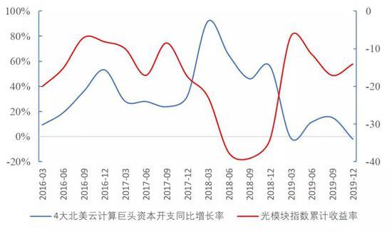 数据来源:Wind,国泰君安证券研究