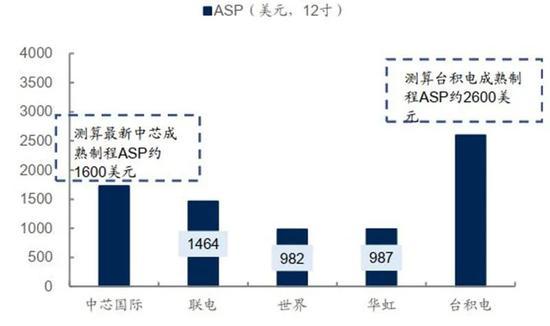▲公司成熟制程ASP横向对比
