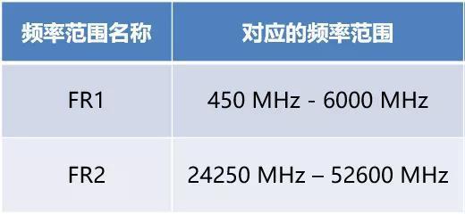 5G的两个工作频段范围