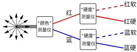 图6:测量电子的“颜色”之后,再接着测量电子的“硬度”,这样把一束电子分成四束,好像说电子(至少)有四个不同状态。