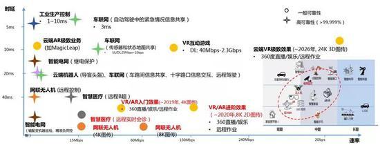 ▲中国移动基于时延与速率指标筛选出的5G应用场景示意图